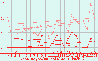 Courbe de la force du vent pour Rancennes (08)