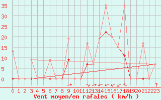 Courbe de la force du vent pour Larissa Airport
