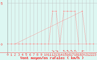 Courbe de la force du vent pour Lunz