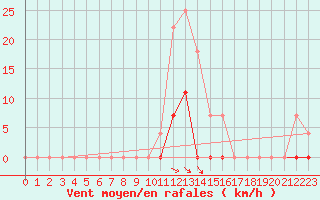 Courbe de la force du vent pour Sighetu Marmatiei
