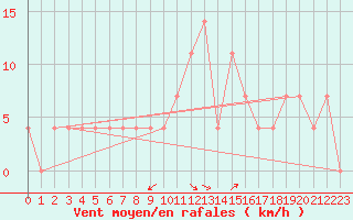 Courbe de la force du vent pour Dudince