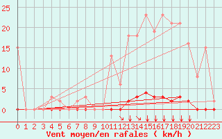 Courbe de la force du vent pour Saint-Vran (05)