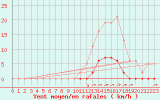 Courbe de la force du vent pour La Poblachuela (Esp)