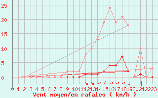 Courbe de la force du vent pour Saint-Vran (05)