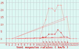 Courbe de la force du vent pour Saint-Vran (05)