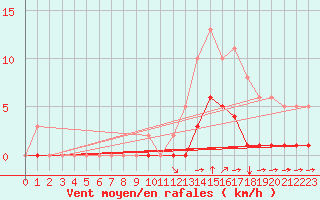 Courbe de la force du vent pour Guidel (56)