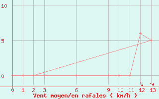 Courbe de la force du vent pour Mendoza Observatorio