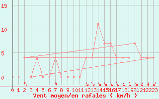 Courbe de la force du vent pour Sjenica