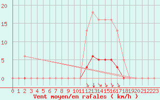 Courbe de la force du vent pour Saint-Martial-de-Vitaterne (17)