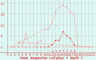 Courbe de la force du vent pour Saint-Vran (05)