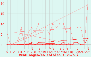 Courbe de la force du vent pour Saint-Vran (05)