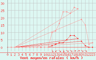 Courbe de la force du vent pour Amur (79)