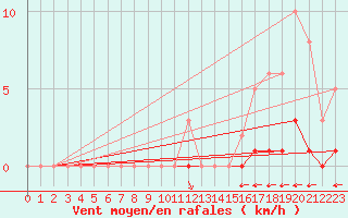 Courbe de la force du vent pour Saint-Sorlin-en-Valloire (26)