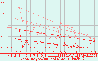 Courbe de la force du vent pour Chamonix-Mont-Blanc (74)