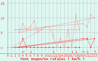 Courbe de la force du vent pour Chamonix-Mont-Blanc (74)