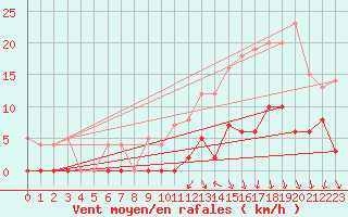 Courbe de la force du vent pour Brive-Laroche (19)