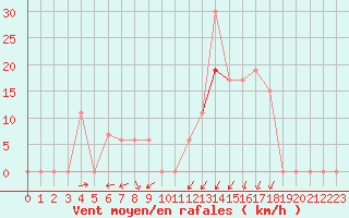 Courbe de la force du vent pour Ramstein