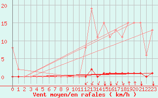 Courbe de la force du vent pour Saint-Clment-de-Rivire (34)