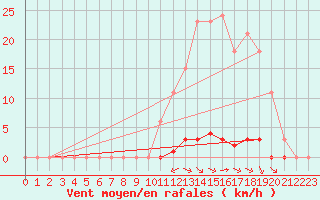 Courbe de la force du vent pour Gros-Rderching (57)