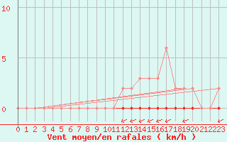 Courbe de la force du vent pour Saint-Vran (05)