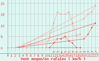 Courbe de la force du vent pour Chatelus-Malvaleix (23)