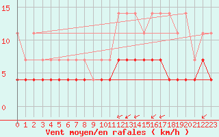 Courbe de la force du vent pour Munte (Be)