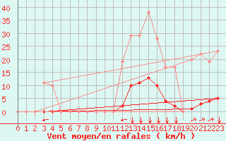 Courbe de la force du vent pour Saint-Junien-la-Bregre (23)