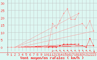 Courbe de la force du vent pour Saint-Clment-de-Rivire (34)