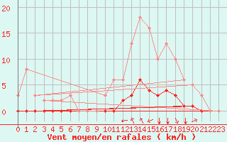 Courbe de la force du vent pour Saint-Maximin-la-Sainte-Baume (83)