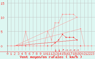 Courbe de la force du vent pour Aizenay (85)