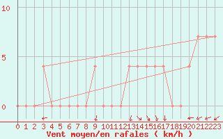 Courbe de la force du vent pour Savukoski Kk