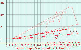 Courbe de la force du vent pour Monte Rosa