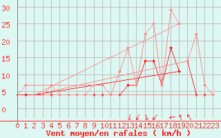Courbe de la force du vent pour Elsenborn (Be)