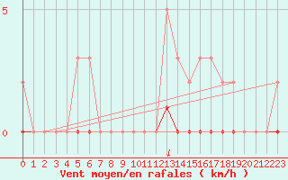 Courbe de la force du vent pour Lans-en-Vercors (38)