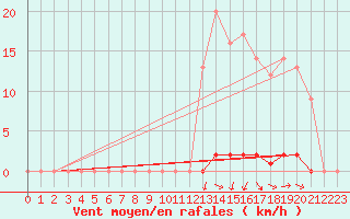 Courbe de la force du vent pour Marquise (62)