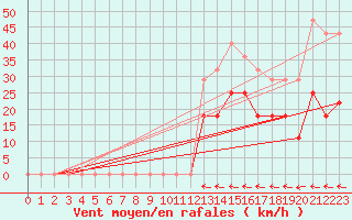 Courbe de la force du vent pour Envalira (And)