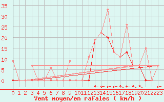 Courbe de la force du vent pour Larissa Airport