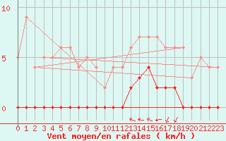 Courbe de la force du vent pour Chamonix-Mont-Blanc (74)