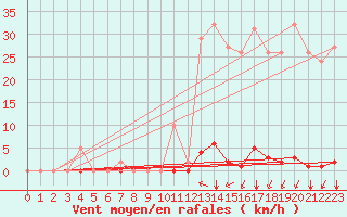 Courbe de la force du vent pour Crest (26)