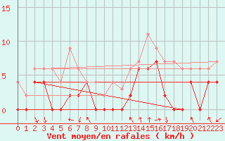 Courbe de la force du vent pour Paray-le-Monial - St-Yan (71)