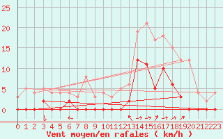 Courbe de la force du vent pour Chamonix-Mont-Blanc (74)