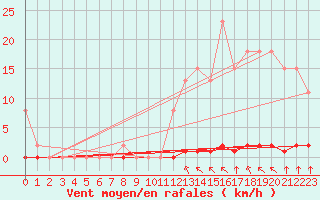Courbe de la force du vent pour Saint-Clment-de-Rivire (34)
