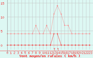 Courbe de la force du vent pour Salines (And)