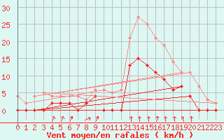 Courbe de la force du vent pour Montlimar (26)