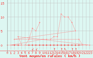 Courbe de la force du vent pour Castellbell i el Vilar (Esp)