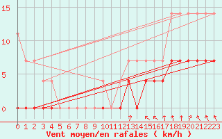 Courbe de la force du vent pour Gavle / Sandviken Air Force Base