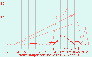 Courbe de la force du vent pour Saint-Vran (05)