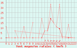 Courbe de la force du vent pour Larissa Airport