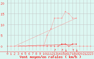 Courbe de la force du vent pour Saint-Maximin-la-Sainte-Baume (83)