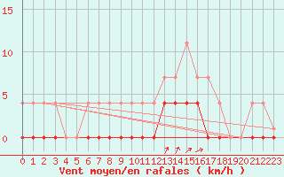 Courbe de la force du vent pour Aasele